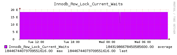 Mdev 14400 Innodb Row Lock Current Waits Increases To