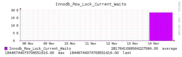 Mdev 14400 Innodb Row Lock Current Waits Increases To
