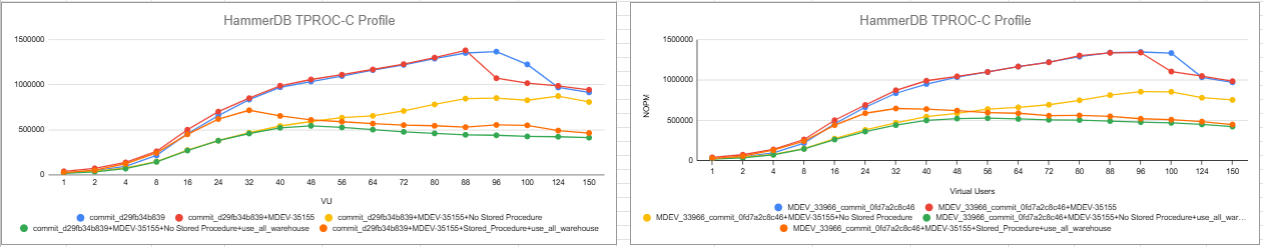 [MDEV-33966] sysbench performance regression with concurrent workloads ...
