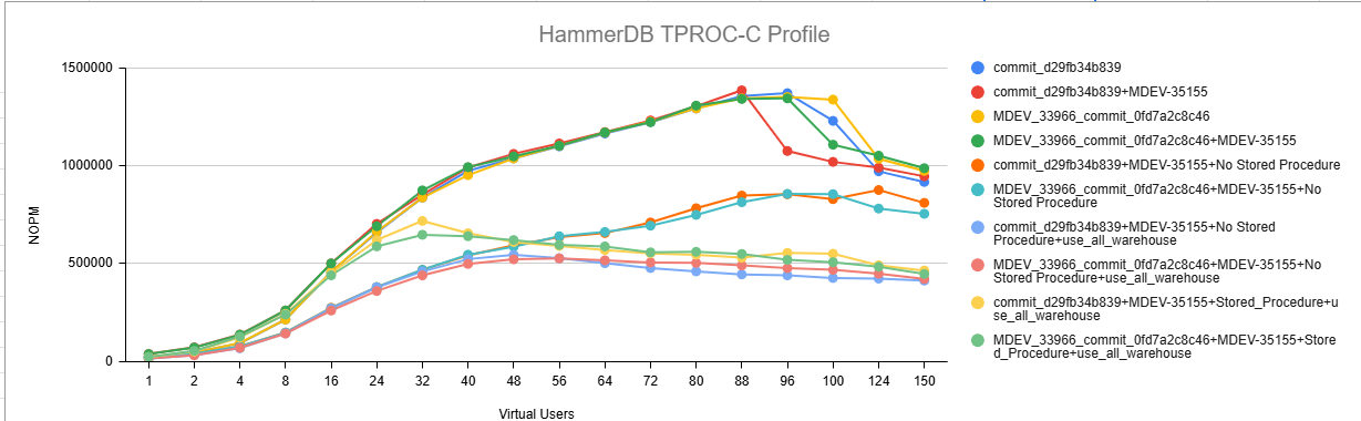 [MDEV-33966] sysbench performance regression with concurrent workloads ...