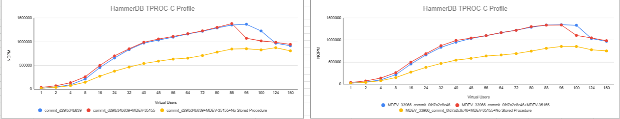 [MDEV-33966] sysbench performance regression with concurrent workloads ...