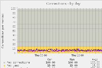 green-eggs-mysql_connections-day.png