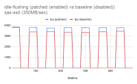 idle-flushing (patched (enabled) vs baseline (disabled))_sas-ssd (350MB_sec).png