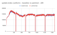 update-index (uniform) - baseline vs patched - x86.png