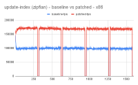 update-index (zipfian) - baseline vs patched - x86.png