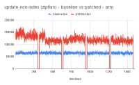 update-non-index (zipfian) - baseline vs patched - arm.png
