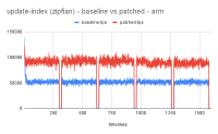 update-index (zipfian) - baseline vs patched - arm.png