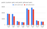 patch (custom spin) and patch (pthread spin).png