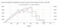 history length for loading the same amount of the data on arm  and x86.png