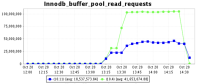 innodb_buffer_pool_read_requests.png