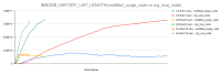 org_modified_code_innodb_history_list_length_different_runs.png
